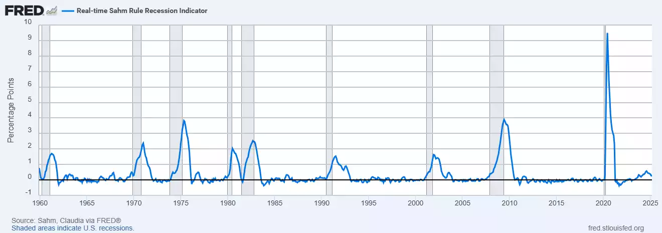 Sahm Recession Rule Indicator April 2025 Sahm Recession Rule Indicator April 2025